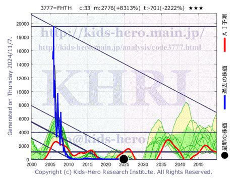 fhtホールディングス株価掲示板で何が起きているのか？